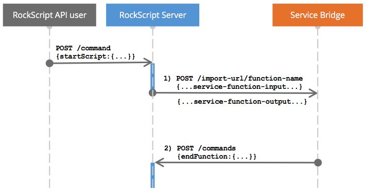 Service SPI sequence diagram in words