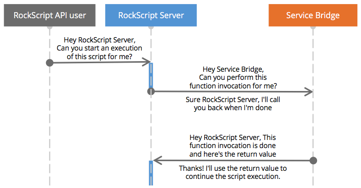 Service SPI sequence diagram in words